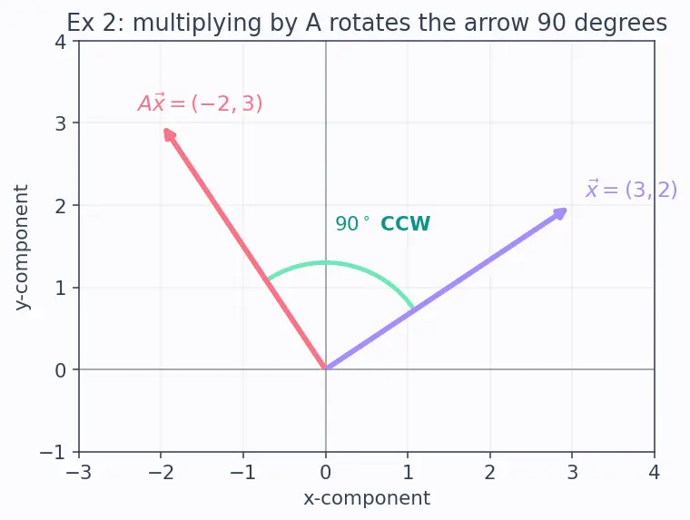 Figure — Matrix multiplication — conditions, process, non-commutativity