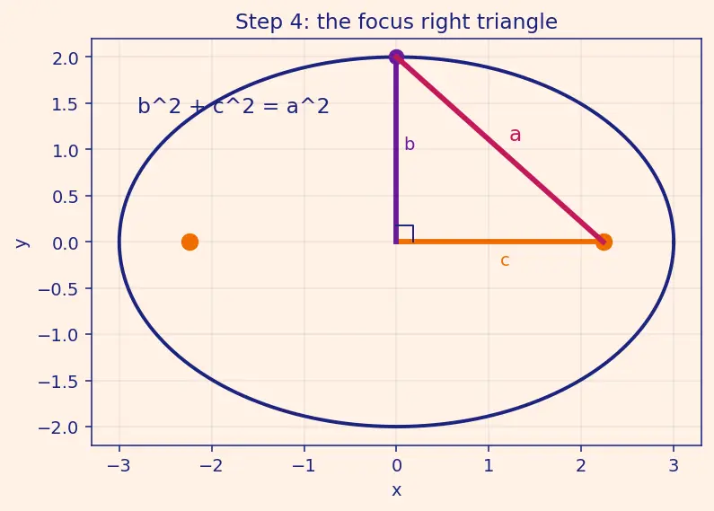 Figure — Kepler's connection — orbits are ellipses (motivation)