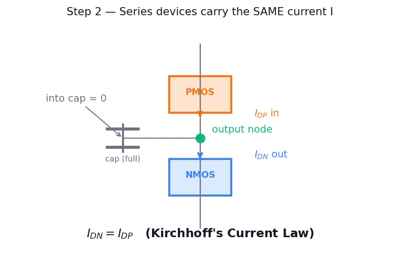Figure — Voltage transfer characteristic (VTC)
