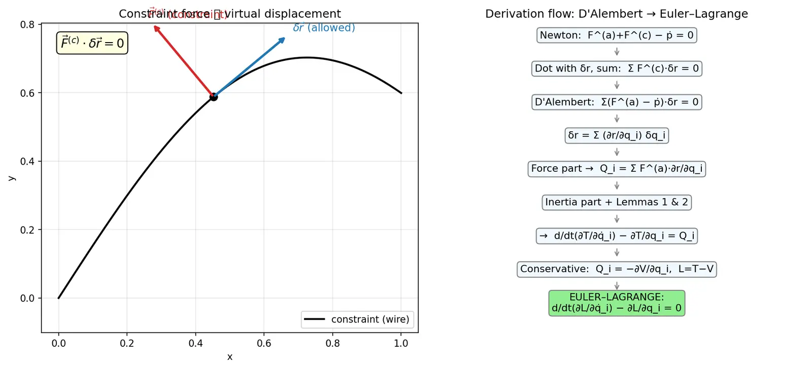 Figure — Derivation of Euler-Lagrange equations from D'Alembert's principle