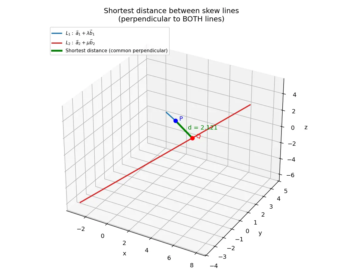 Figure — Skew lines — shortest distance