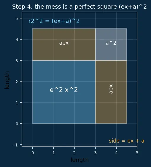 Figure — Difference of focal radii = 2a property