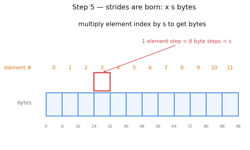 Figure — NumPy — ndarray structure, dtype, shape, strides