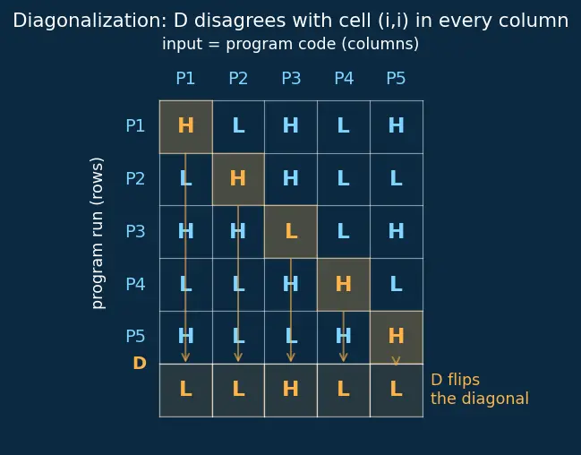 Figure — Halting problem — undecidability proof by diagonalization
