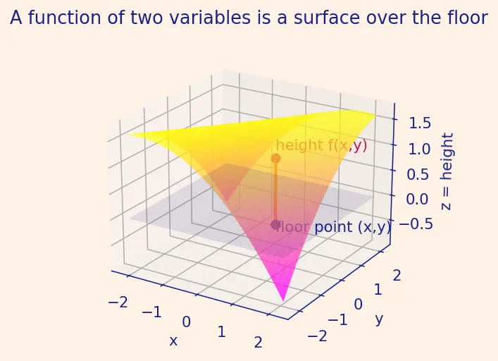 Figure — Clairaut's theorem — mixed partials are equal (under conditions)