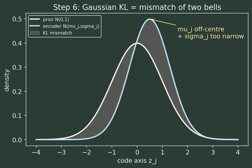 Figure — ELBO objective and KL term