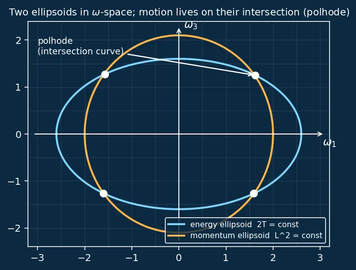 Figure — Torque-free rotation — Euler's equations, asymmetric top