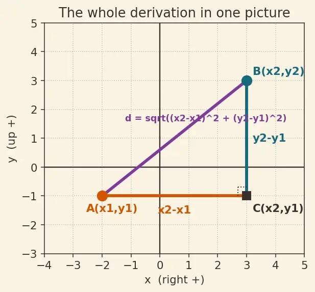 Figure — Cartesian plane — axes, quadrants, ordered pairs