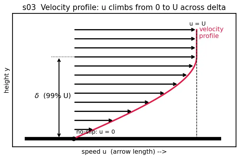Figure — Boundary layer — Prandtl's concept, growth along flat plate