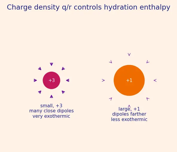 Figure — Enthalpy of combustion, neutralization, hydration, solution