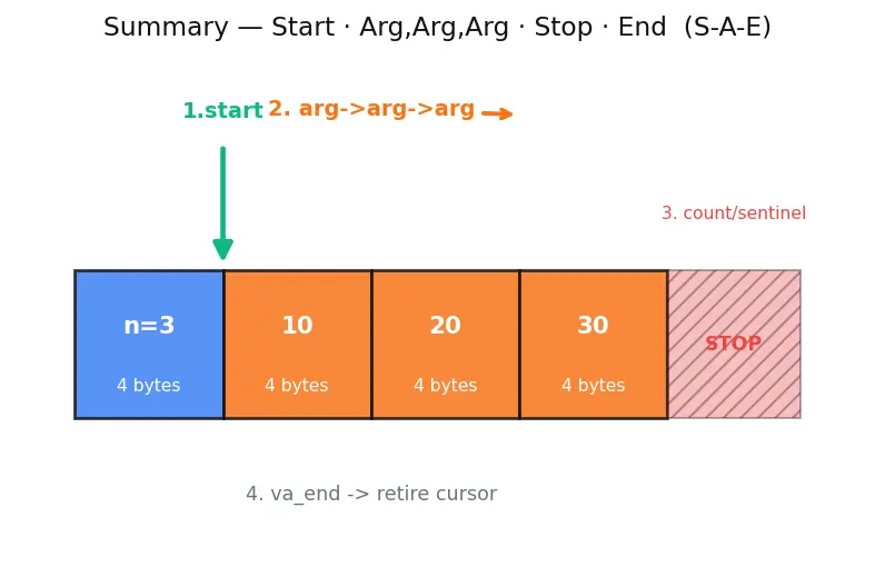Figure — Variadic functions — va_list, va_start, va_arg, va_end