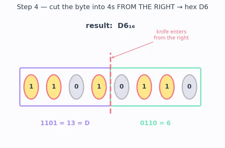 Figure — Hexadecimal and octal representation