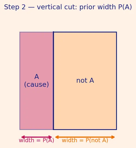Figure — Bayes' theorem — derivation and applications