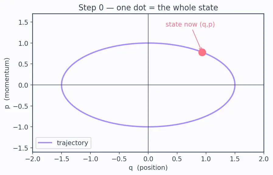 Figure — Canonical transformations — generating functions