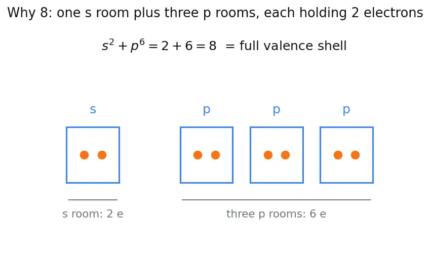Figure — Octet rule — Lewis structures, exceptions (incomplete octet, expanded octet, odd-electron species)