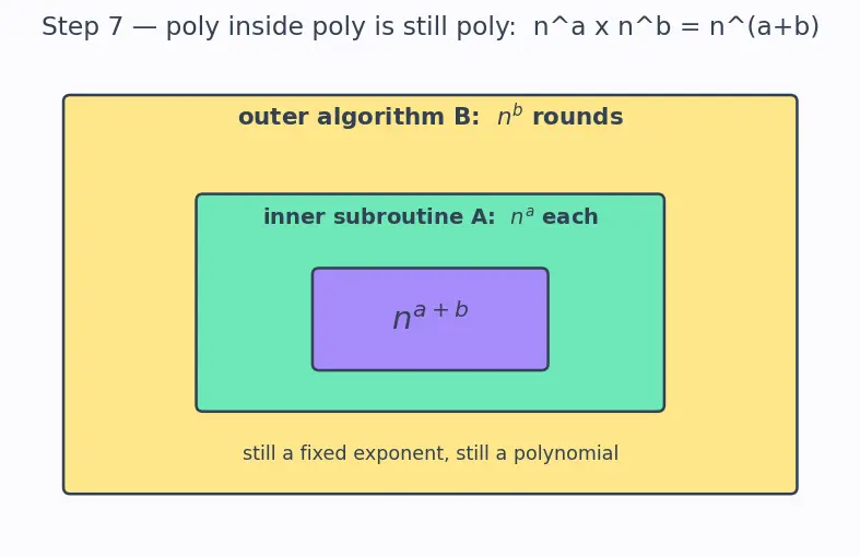 Figure — P — polynomial time