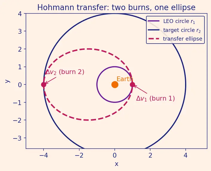Figure — Specific orbital energy ε = −GM - 2a