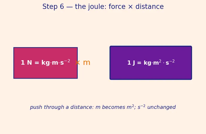 Figure — SI units — seven base units and all derived units