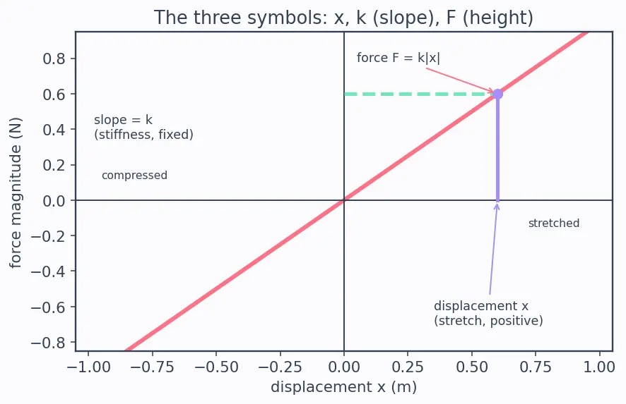 Figure — Hooke's law — spring force F = −kx