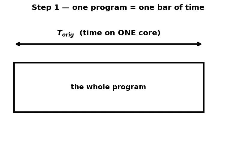 Figure — Multicore vs manycore designs