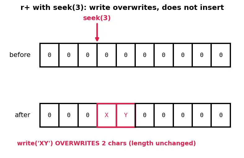 Figure — File I - O — open modes (r, w, a, rb), read, readline, readlines, write