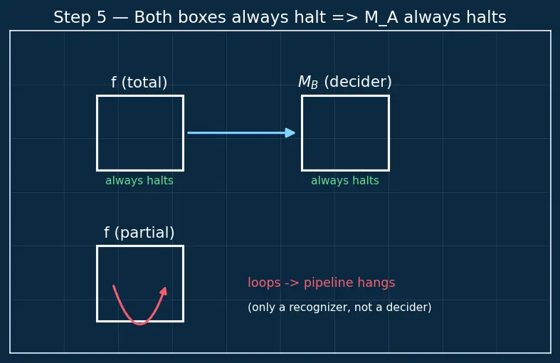 Figure — Reducibility — many-one reductions