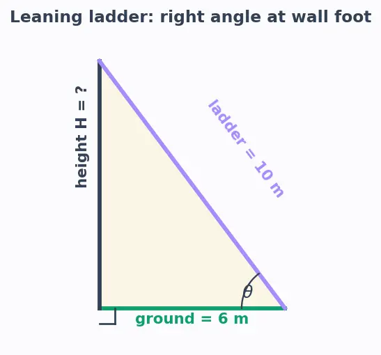 Figure — Trigonometric ratios in right triangle — sin, cos, tan, cosec, sec, cot