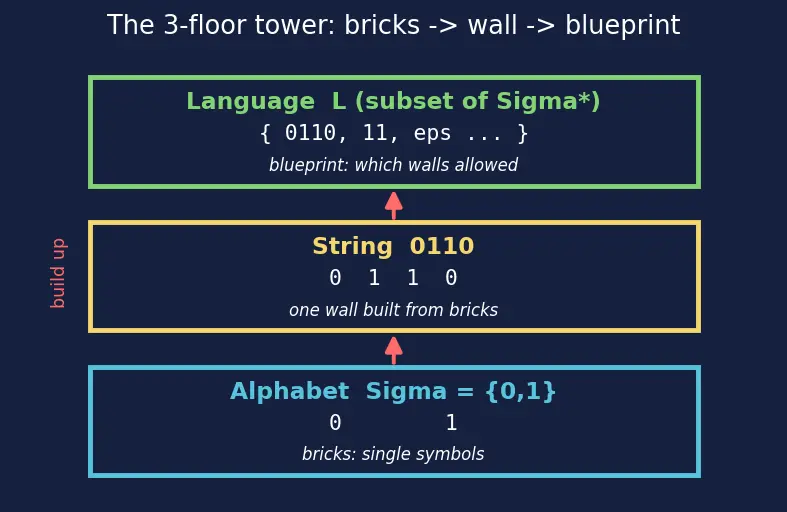 Figure — Alphabet, string, language — formal definitions