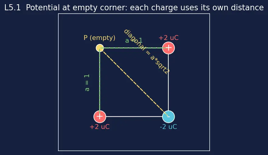 Figure — Potential of point charge, potential from field and vice versa