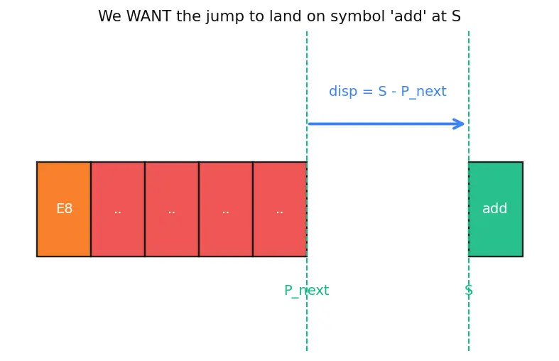 Figure — Object files — .o - .obj, symbol table, relocation entries