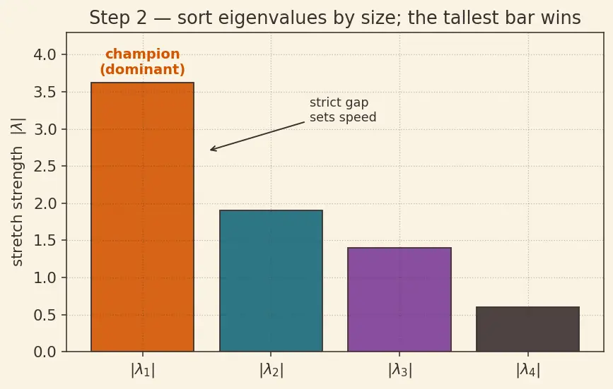 Figure — Eigenvalue computation — power method, inverse iteration