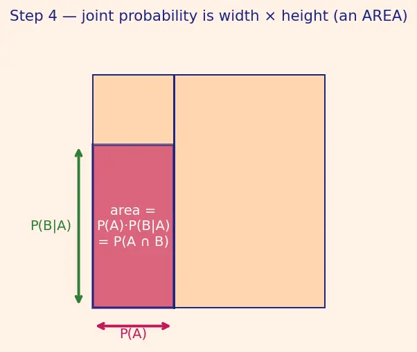 Figure — Bayes' theorem — derivation and applications