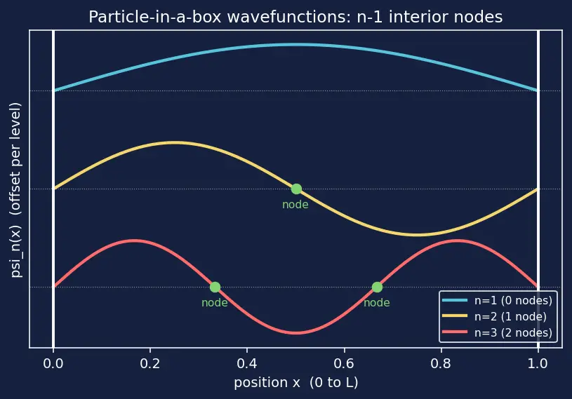 Figure — Quantum chemistry — particle in a box revisited; H-atom solutions