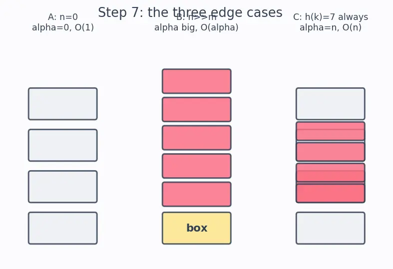 Figure — Hash function — properties -  deterministic, uniform, fast