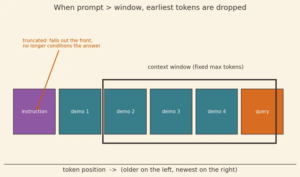 Figure — Zero-shot and few-shot prompting