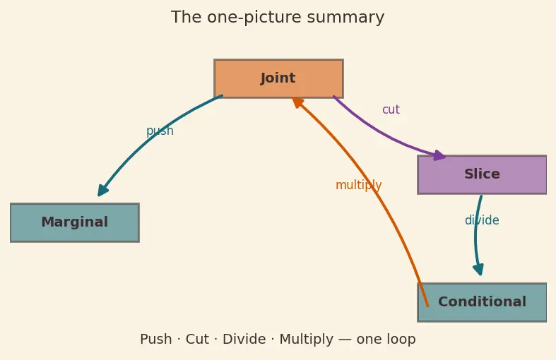 Figure — Joint, marginal, and conditional distributions