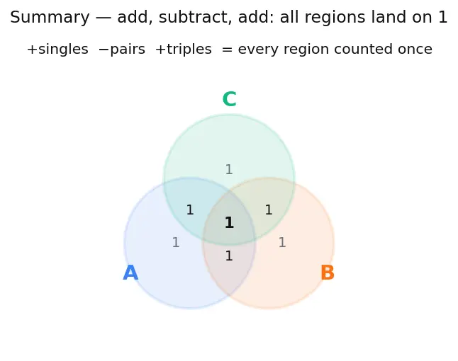 Figure — Inclusion-exclusion principle