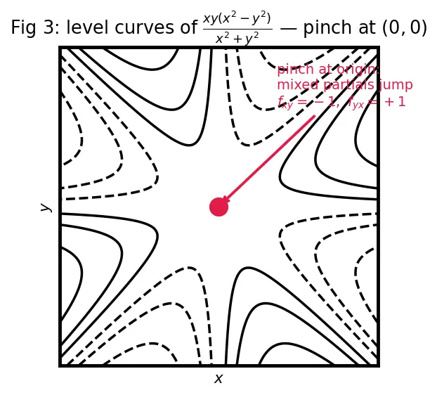 Figure — Clairaut's theorem — mixed partials are equal (under conditions)