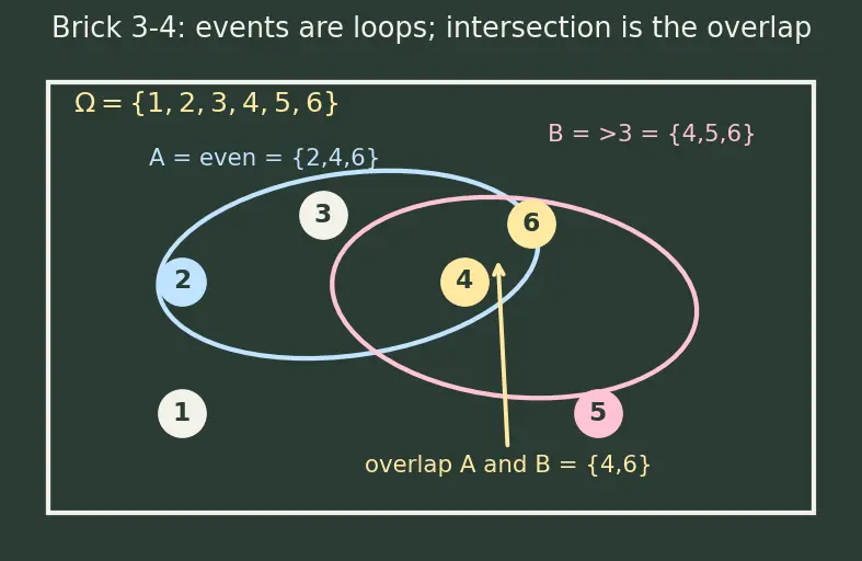 Figure — Sample spaces, events, and axioms of probability