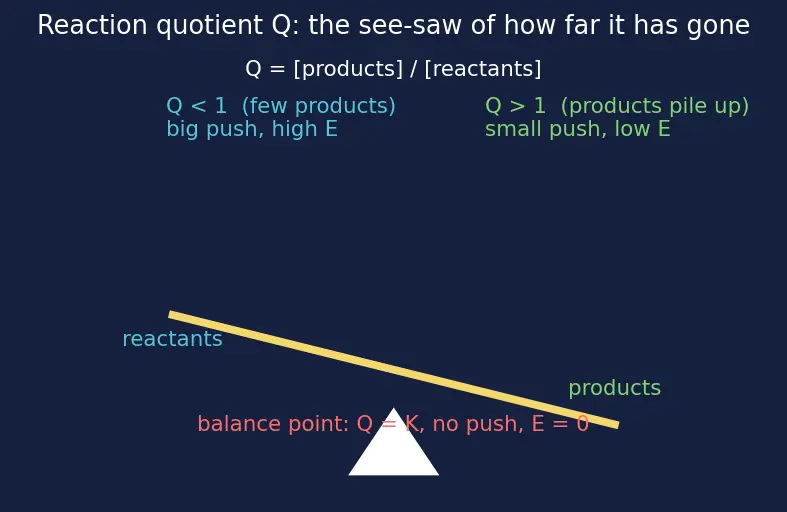 Figure — Nernst equation E = E° − (RT - nF) ln Q