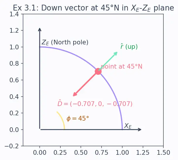 Figure — Coordinate systems — Earth-Centered Inertial (ECI), Earth-Centered Earth-Fixed (ECEF), North-East-Down (NED), launch, bo