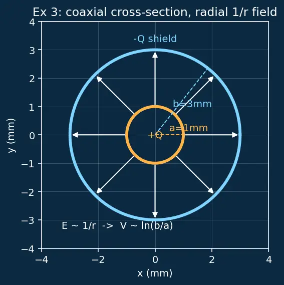 Figure — Capacitance — parallel plate derivation, cylindrical, spherical