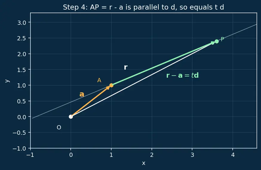 Figure — Lines and planes in 3D — vector equations