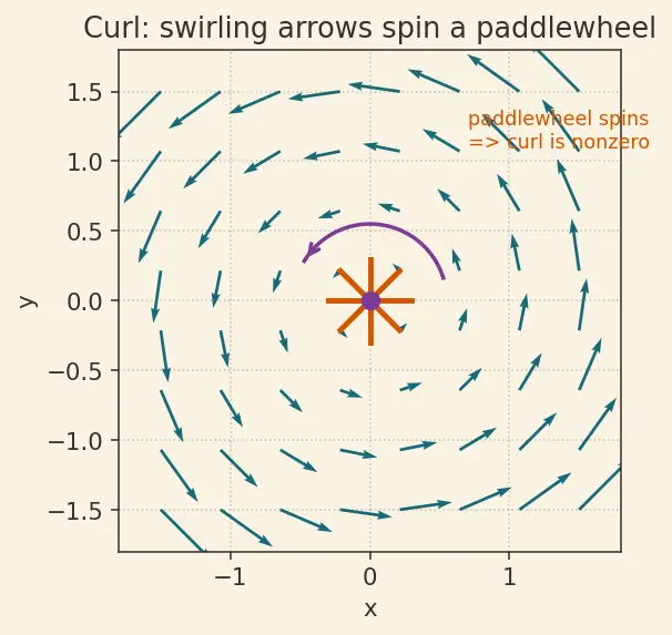 Figure — Electromagnetic waves — derivation from Maxwell's equations