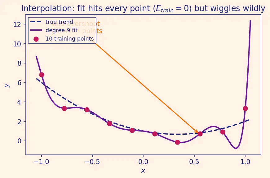 Figure — Training, validation, and test error