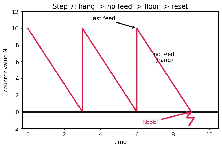 Figure — Watchdog timers — purpose, feeding, types