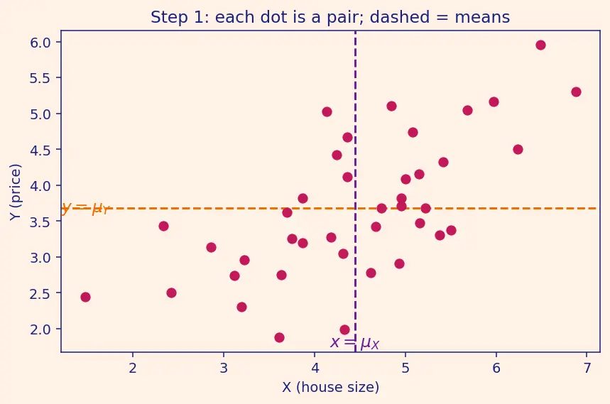 Figure — Covariance and correlation