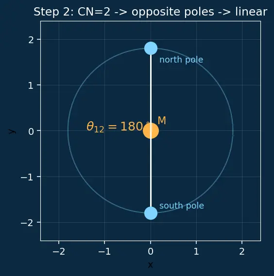 Figure — Coordination number and geometry — 2 (linear), 4 (tetrahedral - square planar), 6 (octahedral)