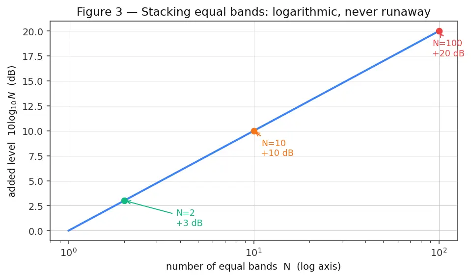 Figure — Acoustic loads — SPL, octave band analysis