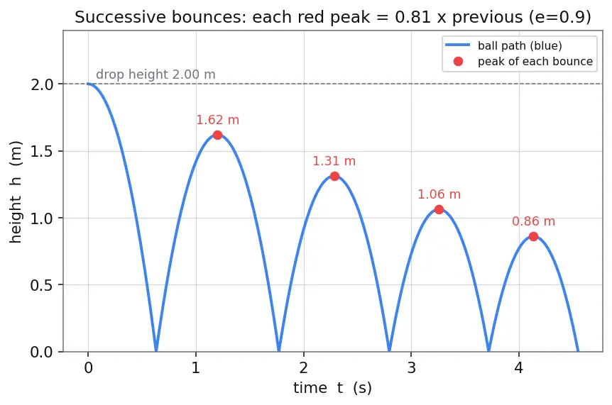 Figure — Coefficient of restitution e = (v₂ − v₁) - (u₁ − u₂)
